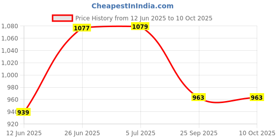 flipkart.com silver shine Foldable delightful patterns Popup Kids Play Tent House for Multi Purpose silver shine Price History Graph from 12 Jun 2025 to 8 Oct 2025