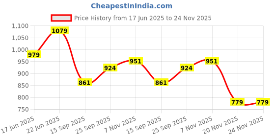 flipkart.com silver shine Foldable delightful patterns Popup Kids Play Tent House for Multi Purpose silver shine Price History Graph from 17 Jun 2025 to 23 Nov 2025