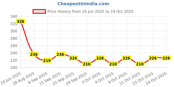 flipkart.com mayank & company Foldable Doll. Flexible Hands & Legs for Sit & Stand Specially (color may very) mayank & company Price History Graph from 19 Jun 2025 to 24 Oct 2025
