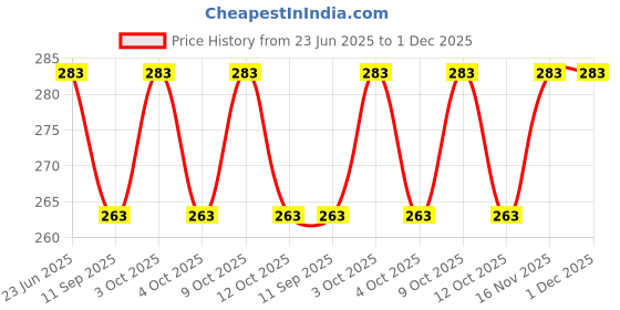 flipkart.com dtc Foldable doll (Pink) dtc Price History Graph from 23 Jun 2025 to 1 Dec 2025