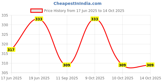flipkart.com mohini collection Foldable Doll Set Green Hair Set mohini collection Price History Graph from 17 Jun 2025 to 14 Oct 2025