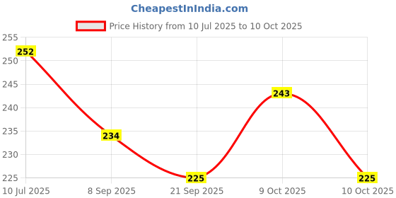 flipkart.com dtc Foldable Doll Set with so Many Shoes dtc Price History Graph from 10 Jul 2025 to 10 Oct 2025