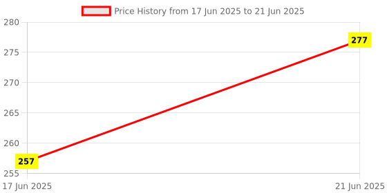 flipkart.com mohini collection Foldable Doll with Accessories @ Multicolor mohini collection Price History Graph from 17 Jun 2025 to 21 Jun 2025