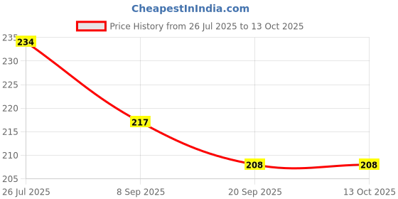 flipkart.com tenmar Foldable doll with Beautiful Hair a (Multicolor) tenmar Price History Graph from 26 Jul 2025 to 13 Oct 2025