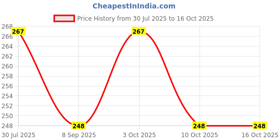 flipkart.com tenmar Foldable doll with Beautiful Hair a (Multicolor) (Silver) tenmar Price History Graph from 30 Jul 2025 to 16 Oct 2025