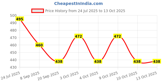 flipkart.com tenmar Foldable Doll With Beautiful Hair (Multicolor) tenmar Price History Graph from 24 Jul 2025 to 13 Oct 2025