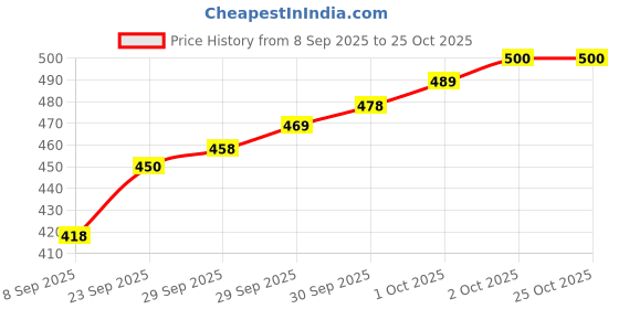 flipkart.com svaan Foldable Double Sided Magnetic Dart Board Game with Darts For Kids And Adults 30 cm Dart Board svaan Price History Graph from 8 Sep 2025 to 23 Oct 2025