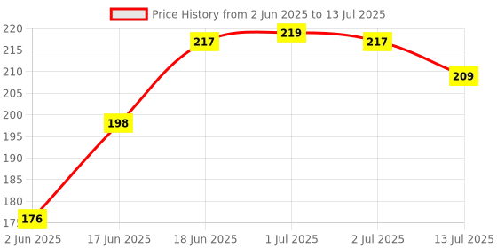 flipkart.com mteaser Foldable Drawer Rectangular Storage Basket with Lid & Handle Closet Organizer Storage Box mteaser Price History Graph from 2 Jun 2025 to 13 Jul 2025