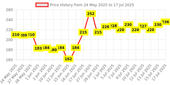 flipkart.com mteaser Foldable Drawer Rectangular Storage Basket with Lid & Handle Closet Organizer| Storage Box mteaser Price History Graph from 24 May 2025 to 15 Jul 2025