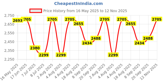 flipkart.com swa mi Foldable-Drone-Camera-Flash-Lights-For-Adults-4k-1080P-HD-Drones-Toy_11 Drone swa mi Price History Graph from 16 May 2025 to 12 Nov 2025