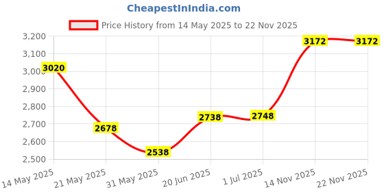 flipkart.com barbie Foldable-Drone-Camera-Flash-Lights-For-Adults-4k-1080P-HD-Drones-Toy_12b Drone barbie Price History Graph from 14 May 2025 to 22 Nov 2025