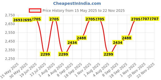 flipkart.com swa mi Foldable-Drone-Camera-Flash-Lights-For-Adults-4k-1080P-HD-Drones-Toy_1L1 Drone swa mi Price History Graph from 15 May 2025 to 22 Nov 2025