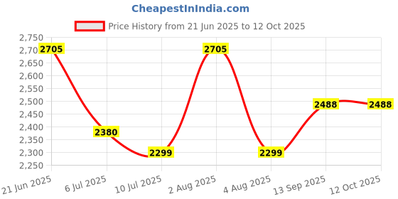flipkart.com swa mi Foldable-Drone-Camera-Flash-Lights-For-Adults-4k-1080P-HD-Drones-Toy_23 Drone swa mi Price History Graph from 21 Jun 2025 to 12 Oct 2025