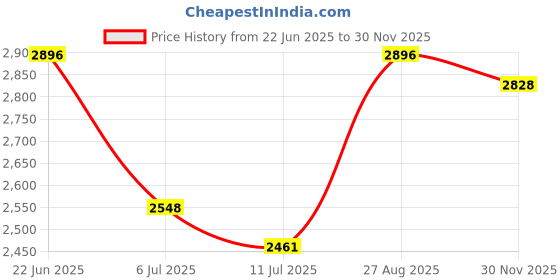 flipkart.com swa mi Foldable-Drone-Camera-Flash-Lights-For-Adults-4k-1080P-HD-Drones-Toy_24 Drone swa mi Price History Graph from 22 Jun 2025 to 30 Nov 2025