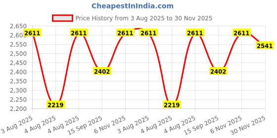flipkart.com swa mi Foldable-Drone-Camera-Flash-Lights-For-Adults-4k-1080P-HD-Drones-Toy_34 Drone swa mi Price History Graph from 3 Aug 2025 to 30 Nov 2025