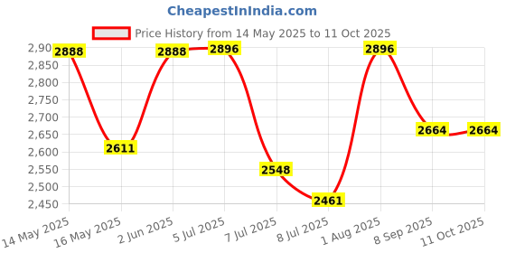 flipkart.com swa mi Foldable-Drone-Camera-Flash-Lights-For-Adults-4k-1080P-HD-Drones-Toy_9 Drone swa mi Price History Graph from 14 May 2025 to 10 Oct 2025