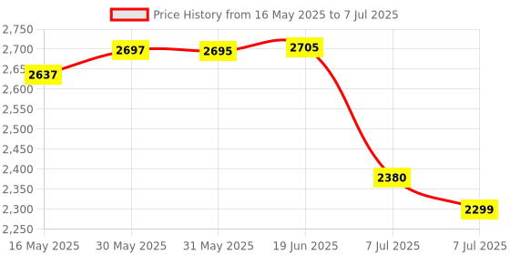 flipkart.com swa mi Foldable Drone WiFi Camera Drone Remote Control Quadcopter 360 Flip Stunt Drone1 Drone swa mi Price History Graph from 16 May 2025 to 7 Jul 2025