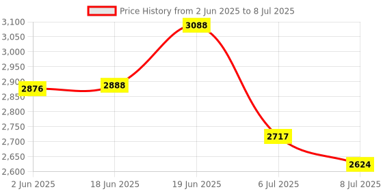 flipkart.com swa mi Foldable Drone WiFi Camera Remote-Control-Quadcopter, Gesture Drone 2 Batteries1 Drone swa mi Price History Graph from 2 Jun 2025 to 8 Jul 2025