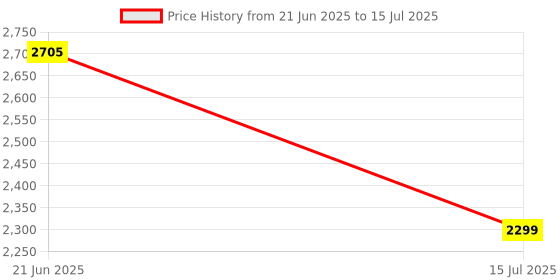 flipkart.com swa mi Foldable-Drone-With Camera-Drone One-Touch-Take-off-and-Landing_12 Drone swa mi Price History Graph from 21 Jun 2025 to 15 Jul 2025