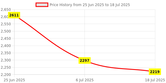 flipkart.com swa mi Foldable-Drone-With Camera-Drone One-Touch-Take-off-and-Landing_14 Drone swa mi Price History Graph from 25 Jun 2025 to 18 Jul 2025