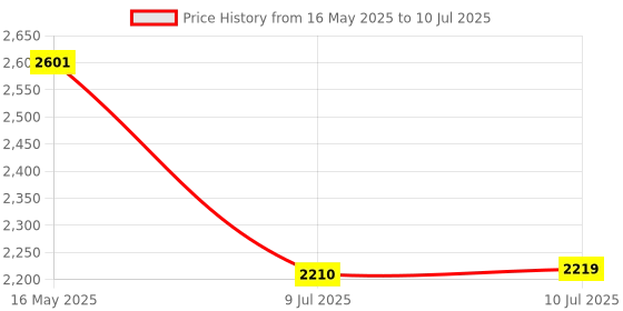 flipkart.com swa mi Foldable-Drone-With Camera-Drone One-Touch-Take-off-and-Landing_21 Drone swa mi Price History Graph from 16 May 2025 to 10 Jul 2025