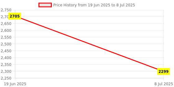flipkart.com swa mi Foldable-Drone-With Camera-Drone One-Touch-Take-off-and-Landing_25 Drone swa mi Price History Graph from 19 Jun 2025 to 8 Jul 2025
