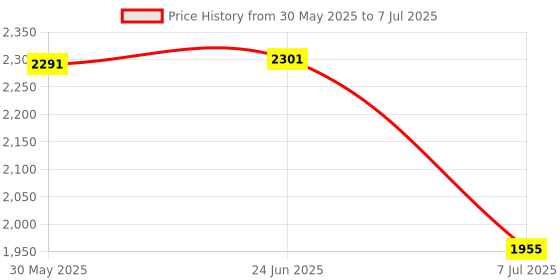flipkart.com swa mi Foldable-Drone-With Camera-Drone One-Touch-Take-off-and-Landing_26 Drone swa mi Price History Graph from 30 May 2025 to 7 Jul 2025