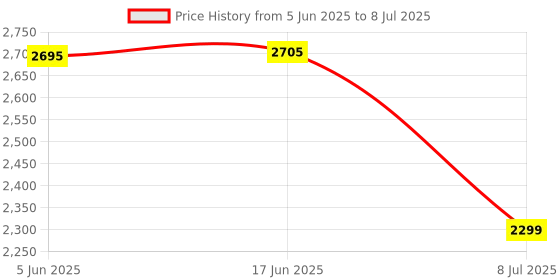 flipkart.com swa mi Foldable-Drone-With Camera-Drone One-Touch-Take-off-and-Landing_30 Drone swa mi Price History Graph from 5 Jun 2025 to 8 Jul 2025