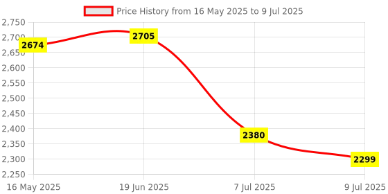 flipkart.com swa mi Foldable-Drone-With Camera-Drone One-Touch-Take-off-and-Landing_4 Drone swa mi Price History Graph from 16 May 2025 to 9 Jul 2025