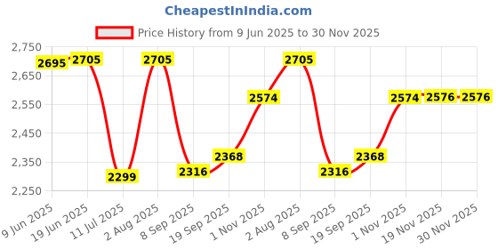 flipkart.com swa mi Foldable-Drone-With-Camera-For-Adults-4k-1080P-HD-2 Batteries1 Drone swa mi Price History Graph from 9 Jun 2025 to 30 Nov 2025