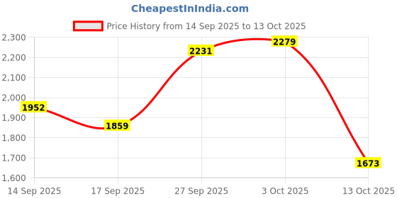 flipkart.com joybox Foldable Drone with Full HD Camera, WiFi FPV, Altitude Hold Drone joybox Price History Graph from 14 Sep 2025 to 13 Oct 2025