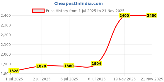 flipkart.com mugo Foldable Drone with HQ Camera duel smart Battery Remote Control Quadcopter Drone mugo Price History Graph from 1 Jul 2025 to 19 Nov 2025