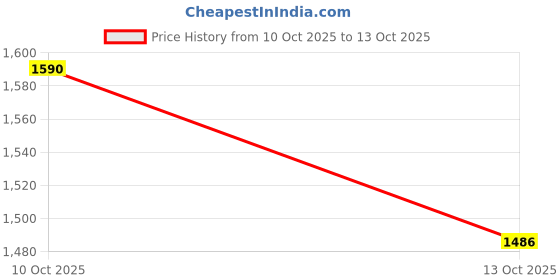 flipkart.com kripics FOLDABLE E88 DRONE kripics Price History Graph from 10 Oct 2025 to 13 Oct 2025