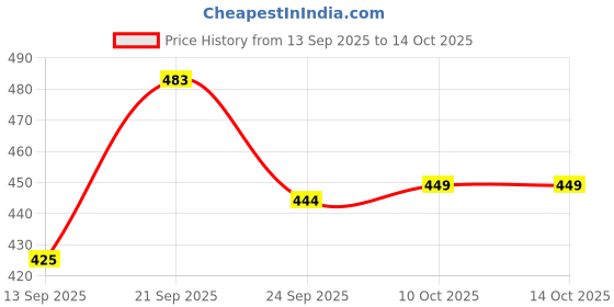 flipkart.com skadioo Foldable electic kettle , Suitable for camping , trekking , office, Multicolor Electric Kettle skadioo Price History Graph from 13 Sep 2025 to 10 Oct 2025
