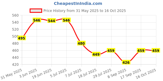 flipkart.com domnikyas Foldable Electric Kettle 600ml Kettle for Travelling | Mini Boiler for Hot Water Portable Travel kettle For Home & Office Use Silicone Fast Boiling Hot Water Boiler & Tea Heater (Multicolor) Electric Kettle domnikyas Price History Graph from 31 May 2025 to 16 Oct 2025