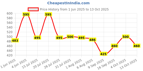 flipkart.com cierie Foldable Electric Kettle Portable Silicone Foldable Kettle 110-220V 650ML for Most Travel and Home & Office Use (Multi Color) Electric Kettle cierie Price History Graph from 1 Jun 2025 to 13 Oct 2025