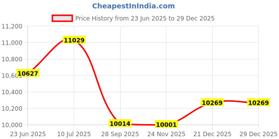 flipkart.com iris Foldable Exercise Bike 1.5KG Cast Iron Flywheel 220 lbs Capacity Folding Bike Exercise Bike iris Price History Graph from 23 Jun 2025 to 29 Dec 2025