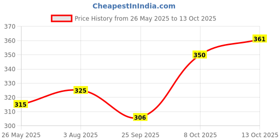 flipkart.com vhbie Foldable Fabric Linen Storage Boxe Storage Box vhbie Price History Graph from 26 May 2025 to 8 Oct 2025