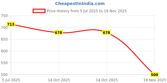 flipkart.com fancyku Foldable Fishing Net 24 Hole Nylon Trap Portable Crab Lobster Basket Cage Trap Fishing Net fancyku Price History Graph from 5 Jul 2025 to 19 Nov 2025