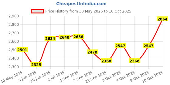 flipkart.com ibs Foldable Flat Bench- Up to 500 kg Capacity Tested for Strength Training Flat Fitness Bench ibs Price History Graph from 30 May 2025 to 10 Oct 2025