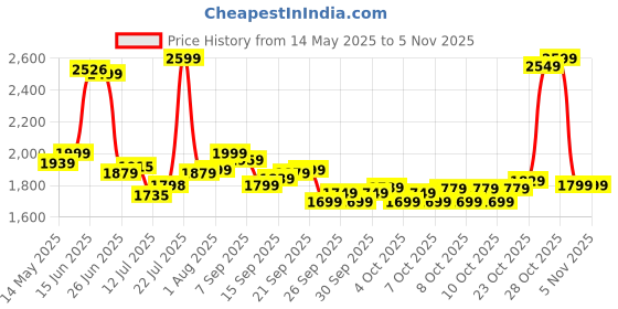 flipkart.com slovic Foldable Flat Gym Bench – Heavy Duty, Space-Saving Design Duty| Flat Fitness Bench slovic Price History Graph from 14 May 2025 to 5 Nov 2025