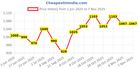 flipkart.com homelore FOLDABLE FLEXIBLE KIDS PLAY INDOOR OUTDOOR TENT HOUSE homelore Price History Graph from 1 Jun 2025 to 4 Nov 2025
