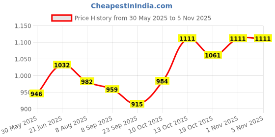 flipkart.com homelore FOLDABLE FLEXIBLE POP UP MULTICOLOUR KIDS PLAY INDOOR OUTDOOR TENT HOUSE homelore Price History Graph from 30 May 2025 to 3 Nov 2025