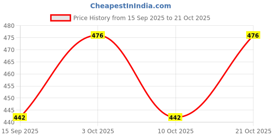 flipkart.com jimshi Foldable Fruit Plate Candy Dish Vegetable Holder Plastic Fruit, candy Basket Plastic Fruit & Vegetable Basket jimshi Price History Graph from 15 Sep 2025 to 21 Oct 2025
