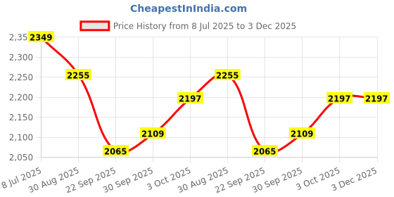 flipkart.com m kids Foldable Garden Slide Purple m kids Price History Graph from 8 Jul 2025 to 2 Dec 2025