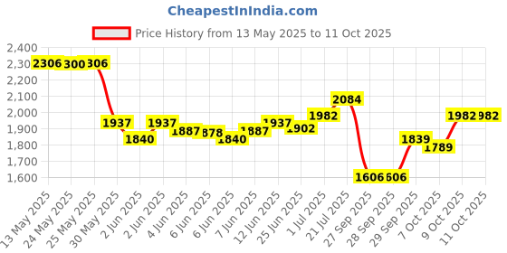 flipkart.com webby Foldable Garden Slide Toy for Kids webby Price History Graph from 13 May 2025 to 11 Oct 2025