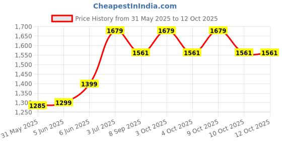 flipkart.com joyride Foldable Garden Slide Toy for Kids joyride Price History Graph from 31 May 2025 to 12 Oct 2025