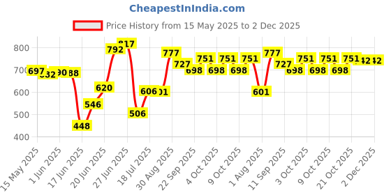 flipkart.com webby Foldable Garden Slide Toy for Kids webby Price History Graph from 15 May 2025 to 2 Dec 2025