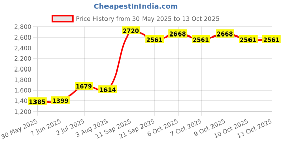 flipkart.com joyride Foldable Garden Slide Toy for Kids joyride Price History Graph from 30 May 2025 to 13 Oct 2025