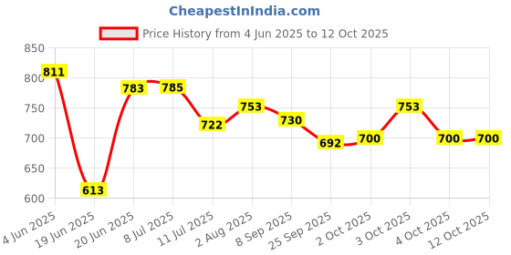 flipkart.com webby Foldable Garden Slide Toy for Kids webby Price History Graph from 4 Jun 2025 to 11 Oct 2025